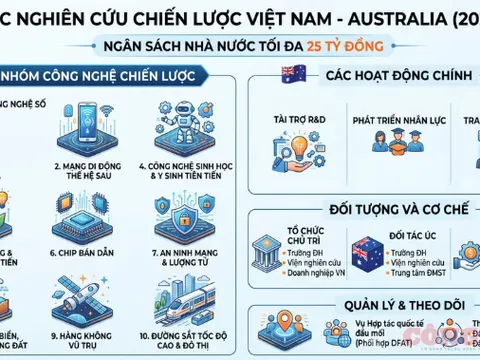 Việt Nam - Australia hợp tác nghiên cứu 10 công nghệ chiến lược với ngân sách 25 tỷ đồng